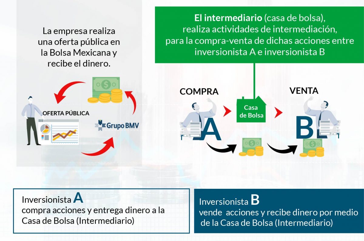Financiamiento bursátil y el mercado de capitales - Hablemos de Bolsa