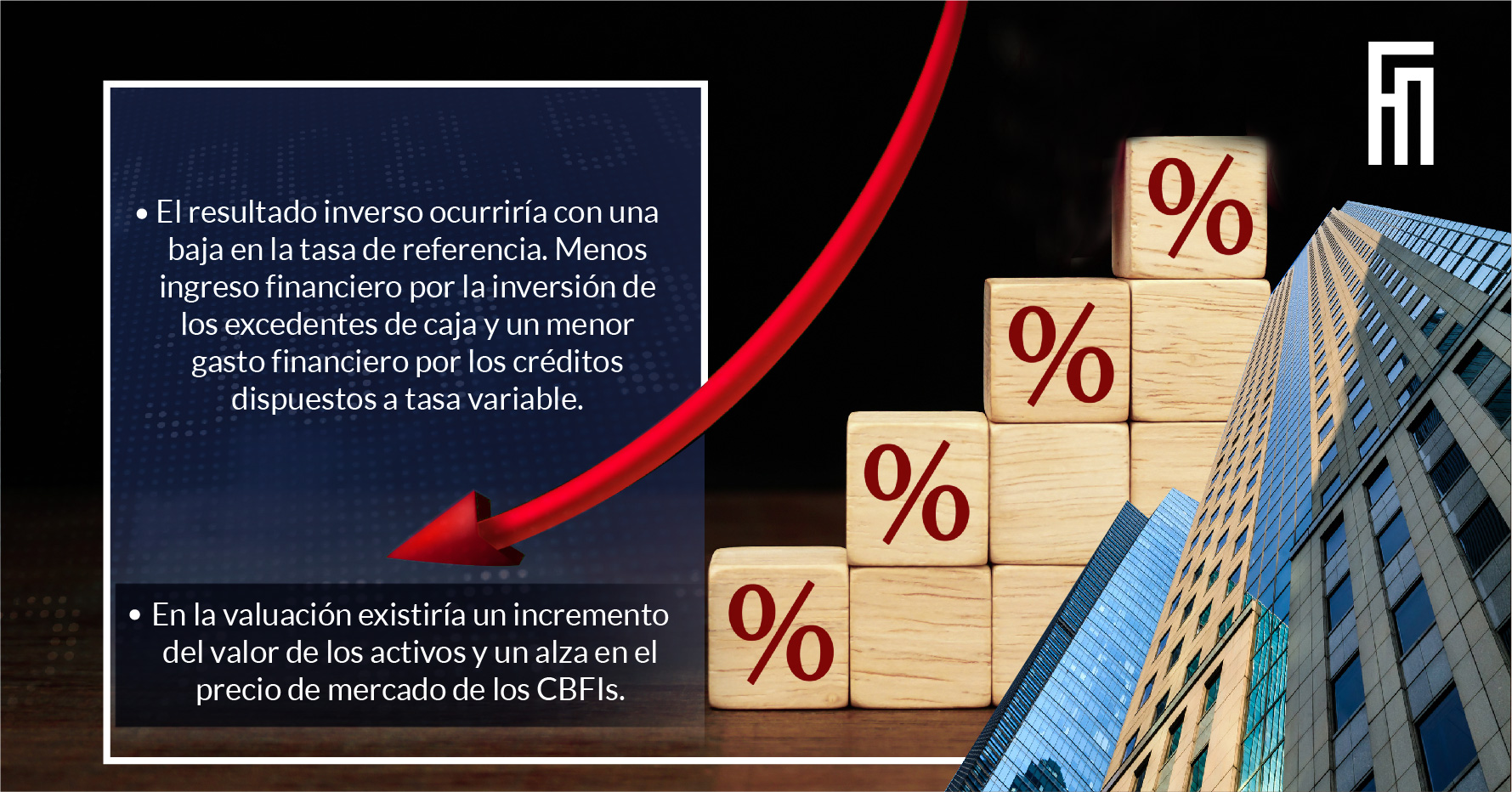 Las Tasas de interés y sus efectos en una FIBRA - Hablemos de Bolsa